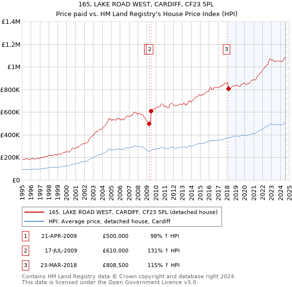 165, LAKE ROAD WEST, CARDIFF, CF23 5PL: Price paid vs HM Land Registry's House Price Index