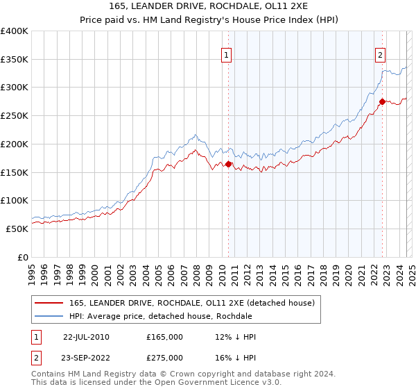 165, LEANDER DRIVE, ROCHDALE, OL11 2XE: Price paid vs HM Land Registry's House Price Index