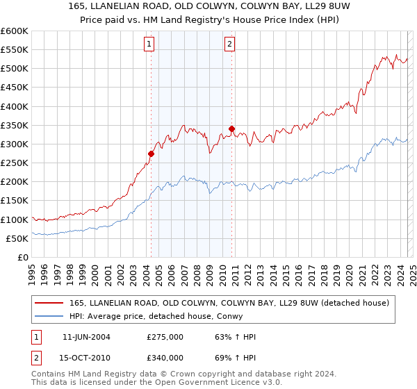 165, LLANELIAN ROAD, OLD COLWYN, COLWYN BAY, LL29 8UW: Price paid vs HM Land Registry's House Price Index