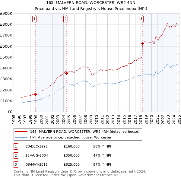 165, MALVERN ROAD, WORCESTER, WR2 4NN: Price paid vs HM Land Registry's House Price Index