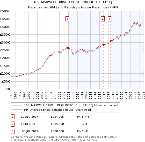 165, MAXWELL DRIVE, LOUGHBOROUGH, LE11 5EJ: Price paid vs HM Land Registry's House Price Index