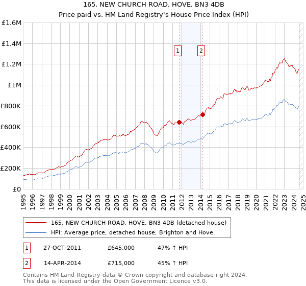 165, NEW CHURCH ROAD, HOVE, BN3 4DB: Price paid vs HM Land Registry's House Price Index