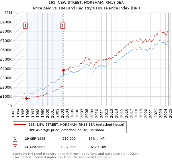 165, NEW STREET, HORSHAM, RH13 5EA: Price paid vs HM Land Registry's House Price Index