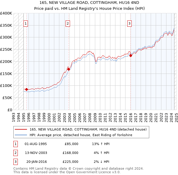 165, NEW VILLAGE ROAD, COTTINGHAM, HU16 4ND: Price paid vs HM Land Registry's House Price Index