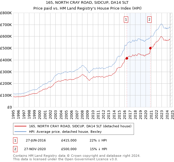 165, NORTH CRAY ROAD, SIDCUP, DA14 5LT: Price paid vs HM Land Registry's House Price Index