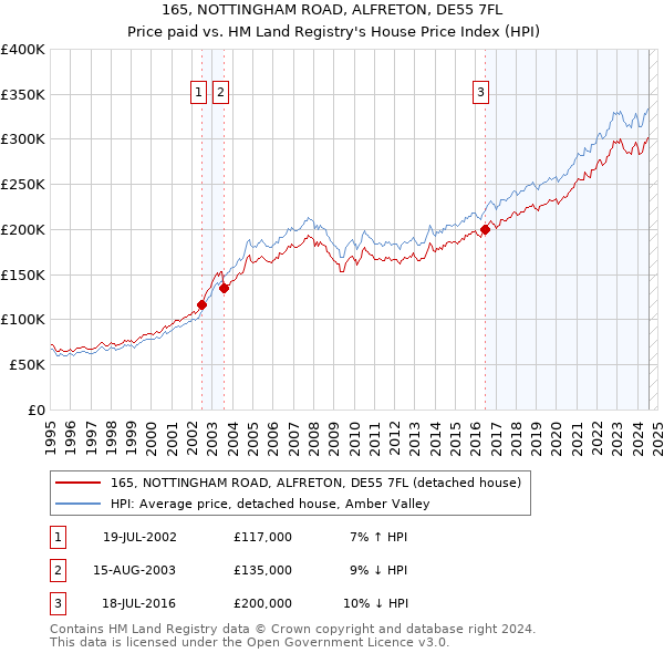 165, NOTTINGHAM ROAD, ALFRETON, DE55 7FL: Price paid vs HM Land Registry's House Price Index