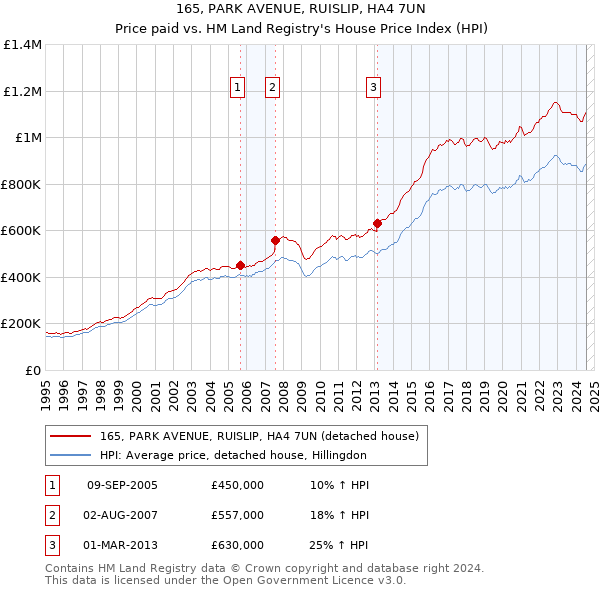 165, PARK AVENUE, RUISLIP, HA4 7UN: Price paid vs HM Land Registry's House Price Index