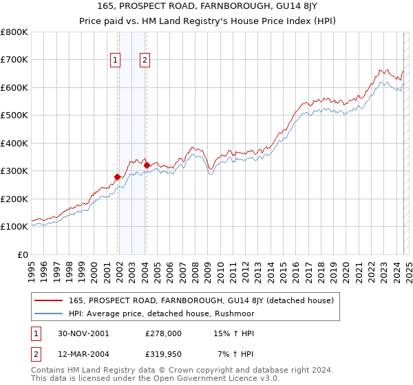 165, PROSPECT ROAD, FARNBOROUGH, GU14 8JY: Price paid vs HM Land Registry's House Price Index