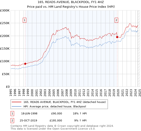 165, READS AVENUE, BLACKPOOL, FY1 4HZ: Price paid vs HM Land Registry's House Price Index