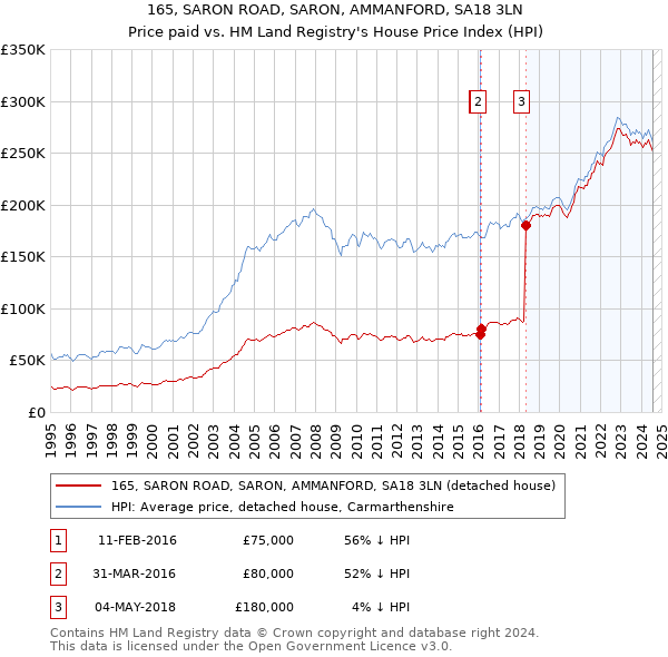 165, SARON ROAD, SARON, AMMANFORD, SA18 3LN: Price paid vs HM Land Registry's House Price Index