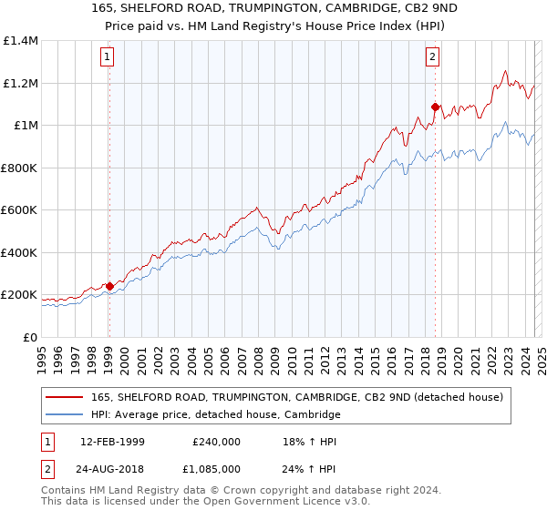 165, SHELFORD ROAD, TRUMPINGTON, CAMBRIDGE, CB2 9ND: Price paid vs HM Land Registry's House Price Index