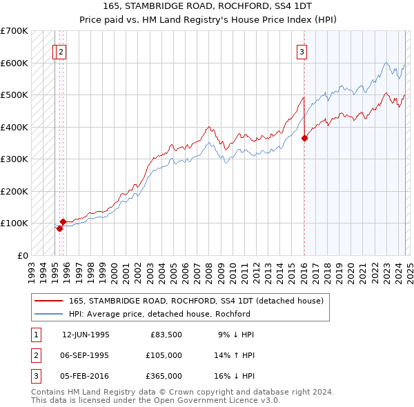 165, STAMBRIDGE ROAD, ROCHFORD, SS4 1DT: Price paid vs HM Land Registry's House Price Index