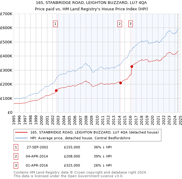 165, STANBRIDGE ROAD, LEIGHTON BUZZARD, LU7 4QA: Price paid vs HM Land Registry's House Price Index