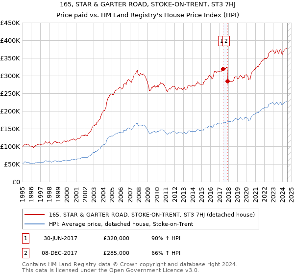 165, STAR & GARTER ROAD, STOKE-ON-TRENT, ST3 7HJ: Price paid vs HM Land Registry's House Price Index