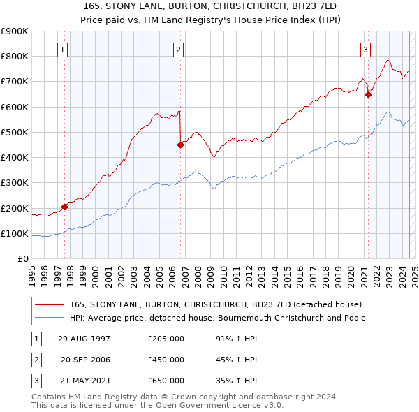 165, STONY LANE, BURTON, CHRISTCHURCH, BH23 7LD: Price paid vs HM Land Registry's House Price Index