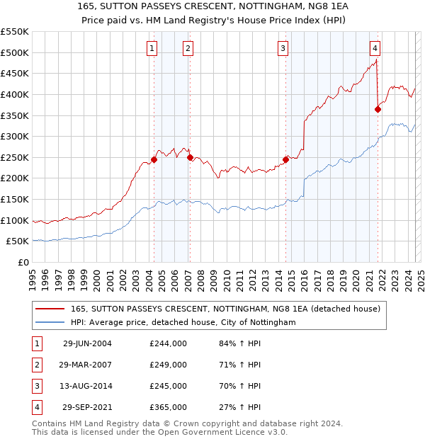 165, SUTTON PASSEYS CRESCENT, NOTTINGHAM, NG8 1EA: Price paid vs HM Land Registry's House Price Index