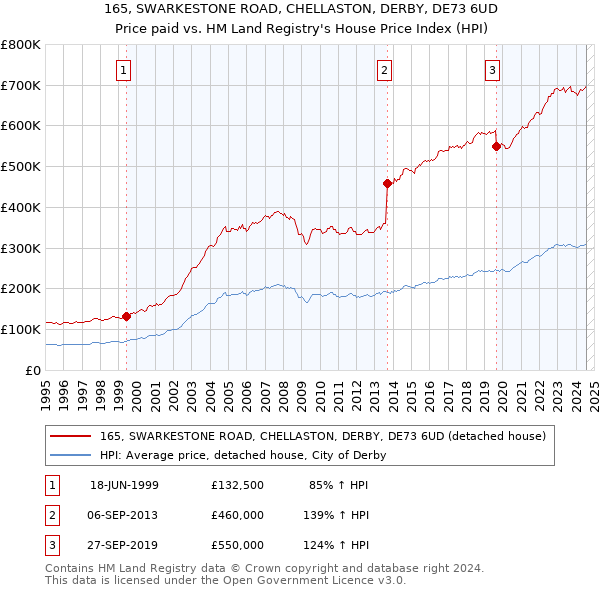 165, SWARKESTONE ROAD, CHELLASTON, DERBY, DE73 6UD: Price paid vs HM Land Registry's House Price Index