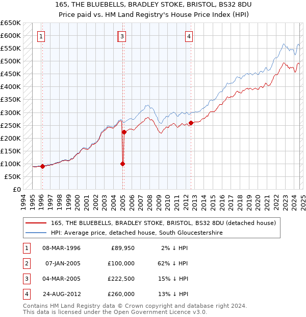 165, THE BLUEBELLS, BRADLEY STOKE, BRISTOL, BS32 8DU: Price paid vs HM Land Registry's House Price Index