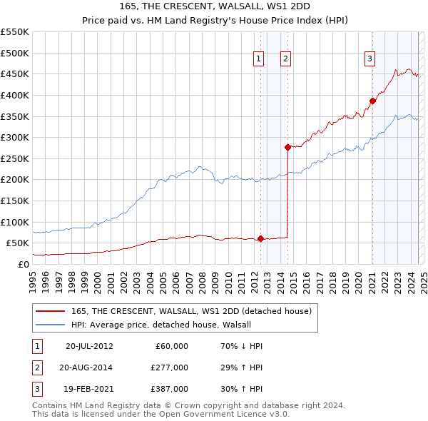 165, THE CRESCENT, WALSALL, WS1 2DD: Price paid vs HM Land Registry's House Price Index