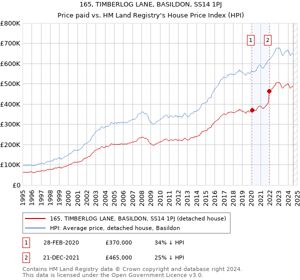 165, TIMBERLOG LANE, BASILDON, SS14 1PJ: Price paid vs HM Land Registry's House Price Index