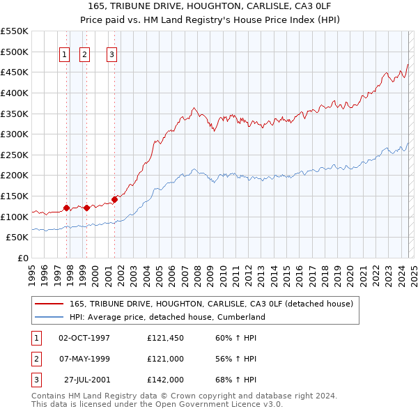 165, TRIBUNE DRIVE, HOUGHTON, CARLISLE, CA3 0LF: Price paid vs HM Land Registry's House Price Index