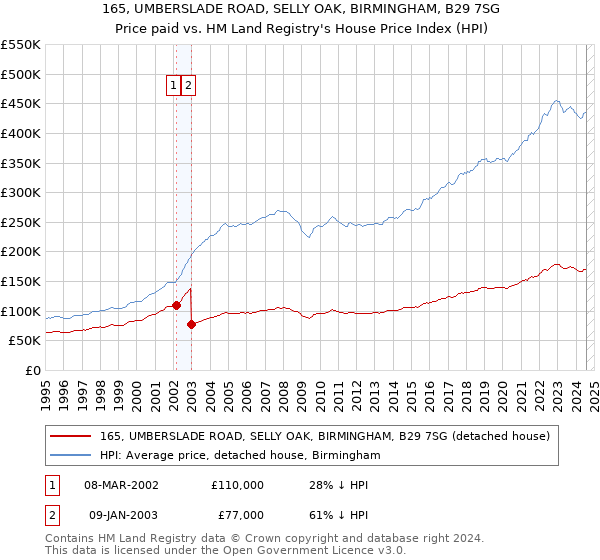 165, UMBERSLADE ROAD, SELLY OAK, BIRMINGHAM, B29 7SG: Price paid vs HM Land Registry's House Price Index