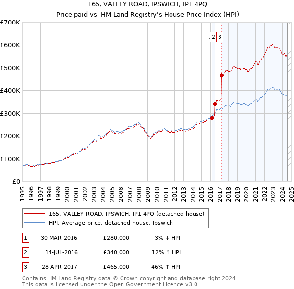 165, VALLEY ROAD, IPSWICH, IP1 4PQ: Price paid vs HM Land Registry's House Price Index