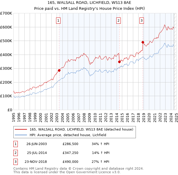 165, WALSALL ROAD, LICHFIELD, WS13 8AE: Price paid vs HM Land Registry's House Price Index