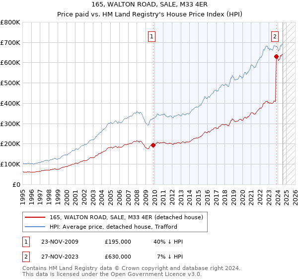 165, WALTON ROAD, SALE, M33 4ER: Price paid vs HM Land Registry's House Price Index