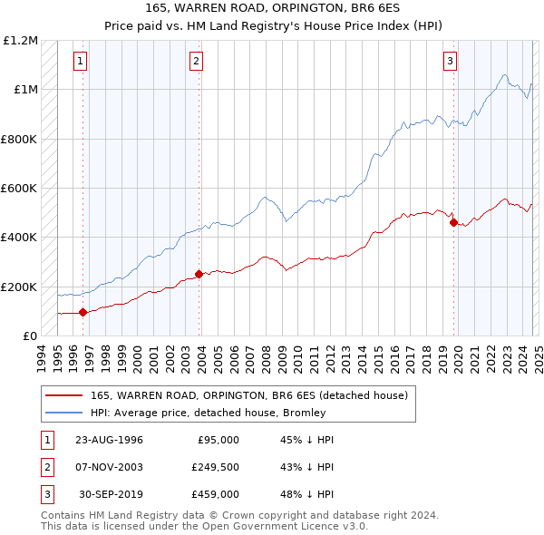 165, WARREN ROAD, ORPINGTON, BR6 6ES: Price paid vs HM Land Registry's House Price Index