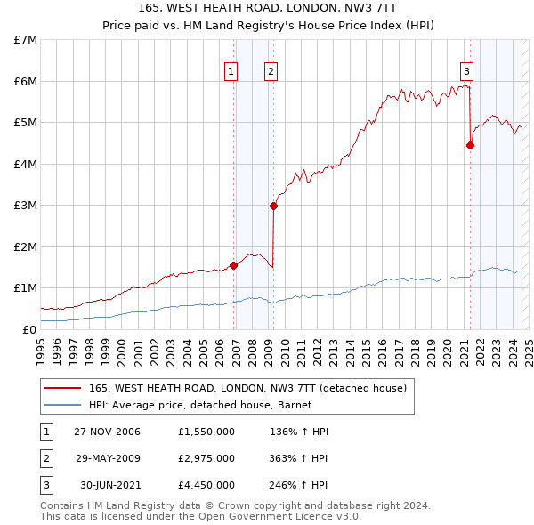 165, WEST HEATH ROAD, LONDON, NW3 7TT: Price paid vs HM Land Registry's House Price Index