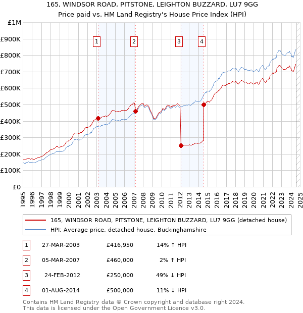 165, WINDSOR ROAD, PITSTONE, LEIGHTON BUZZARD, LU7 9GG: Price paid vs HM Land Registry's House Price Index