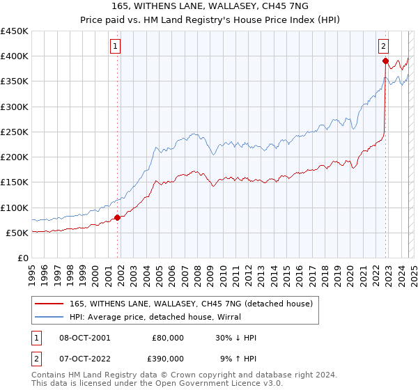 165, WITHENS LANE, WALLASEY, CH45 7NG: Price paid vs HM Land Registry's House Price Index