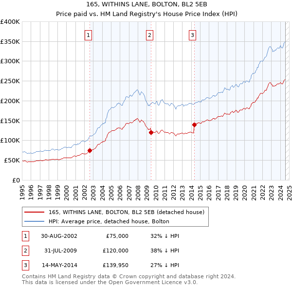 165, WITHINS LANE, BOLTON, BL2 5EB: Price paid vs HM Land Registry's House Price Index