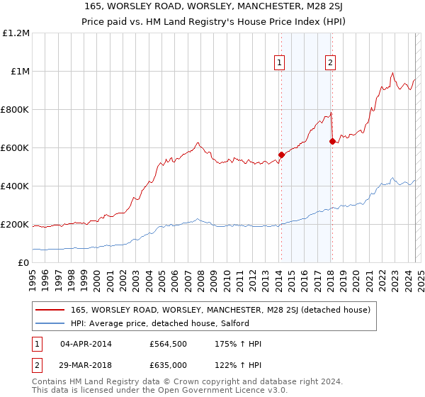 165, WORSLEY ROAD, WORSLEY, MANCHESTER, M28 2SJ: Price paid vs HM Land Registry's House Price Index