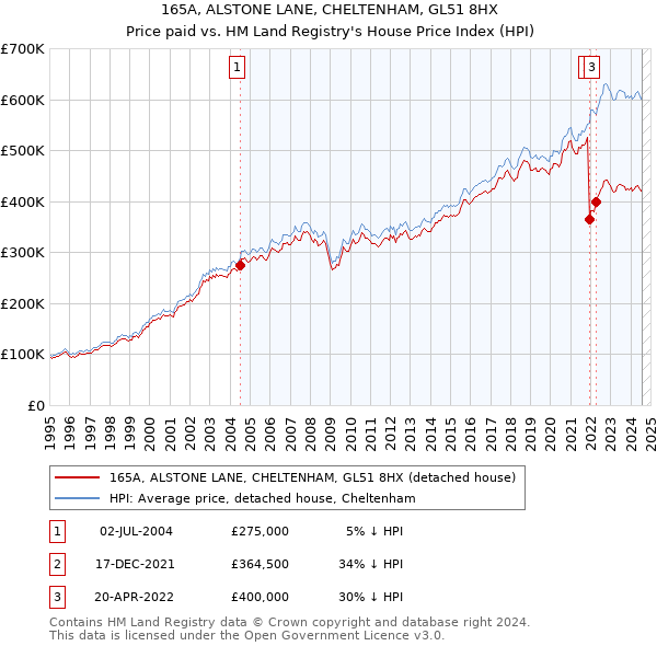 165A, ALSTONE LANE, CHELTENHAM, GL51 8HX: Price paid vs HM Land Registry's House Price Index