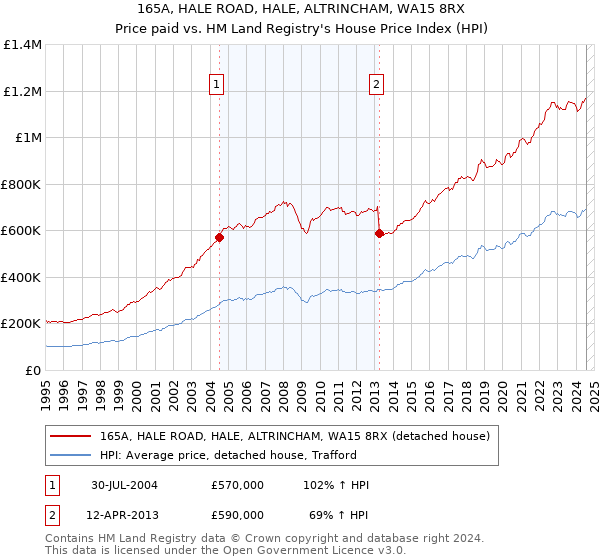 165A, HALE ROAD, HALE, ALTRINCHAM, WA15 8RX: Price paid vs HM Land Registry's House Price Index