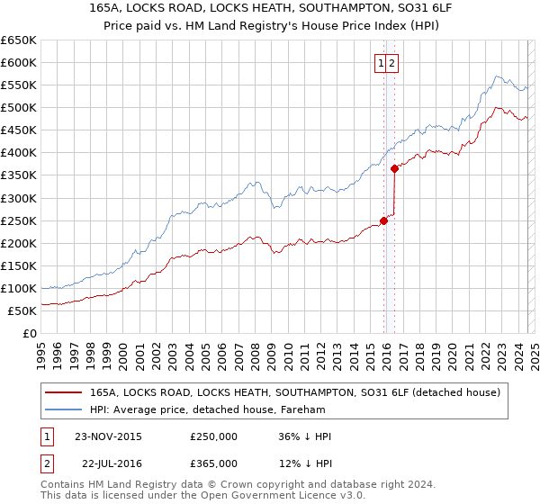 165A, LOCKS ROAD, LOCKS HEATH, SOUTHAMPTON, SO31 6LF: Price paid vs HM Land Registry's House Price Index