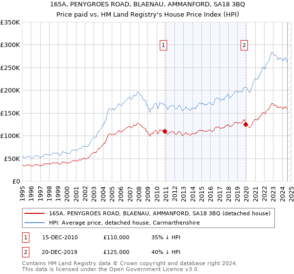 165A, PENYGROES ROAD, BLAENAU, AMMANFORD, SA18 3BQ: Price paid vs HM Land Registry's House Price Index