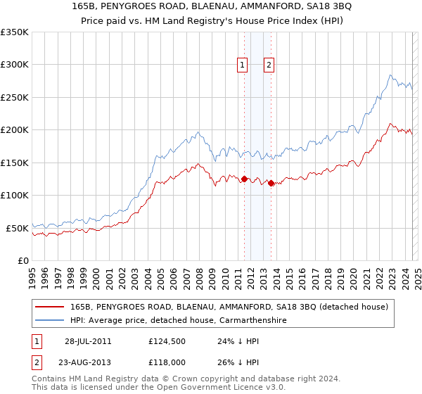 165B, PENYGROES ROAD, BLAENAU, AMMANFORD, SA18 3BQ: Price paid vs HM Land Registry's House Price Index