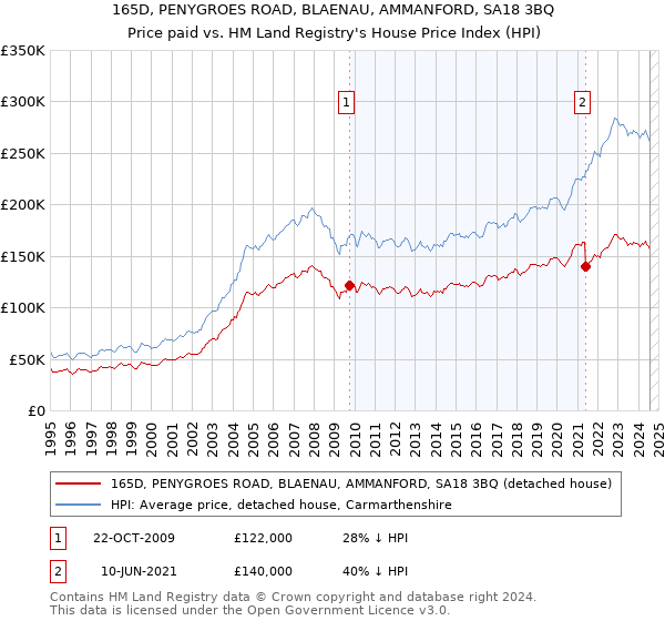 165D, PENYGROES ROAD, BLAENAU, AMMANFORD, SA18 3BQ: Price paid vs HM Land Registry's House Price Index