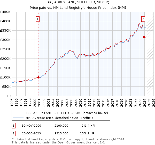 166, ABBEY LANE, SHEFFIELD, S8 0BQ: Price paid vs HM Land Registry's House Price Index