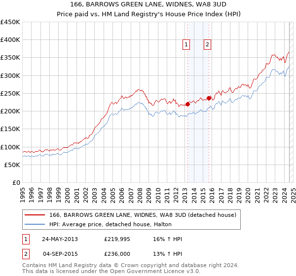 166, BARROWS GREEN LANE, WIDNES, WA8 3UD: Price paid vs HM Land Registry's House Price Index