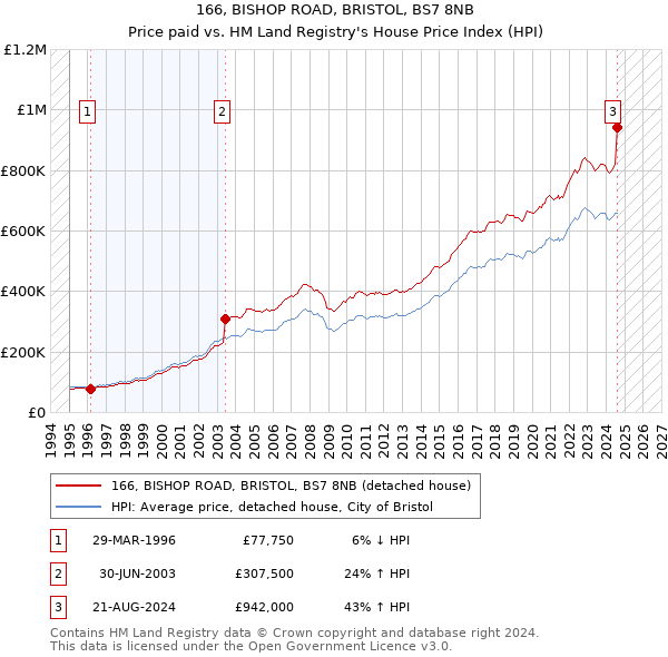 166, BISHOP ROAD, BRISTOL, BS7 8NB: Price paid vs HM Land Registry's House Price Index