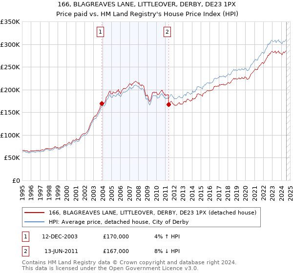 166, BLAGREAVES LANE, LITTLEOVER, DERBY, DE23 1PX: Price paid vs HM Land Registry's House Price Index