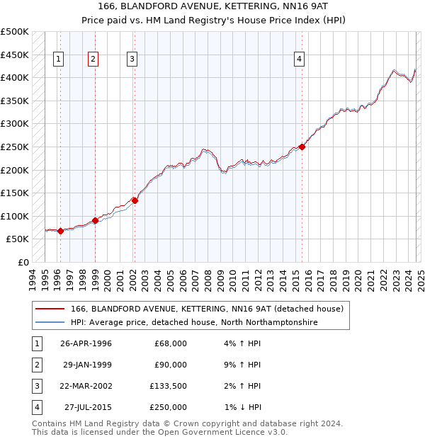 166, BLANDFORD AVENUE, KETTERING, NN16 9AT: Price paid vs HM Land Registry's House Price Index