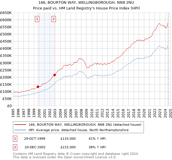 166, BOURTON WAY, WELLINGBOROUGH, NN8 2NU: Price paid vs HM Land Registry's House Price Index