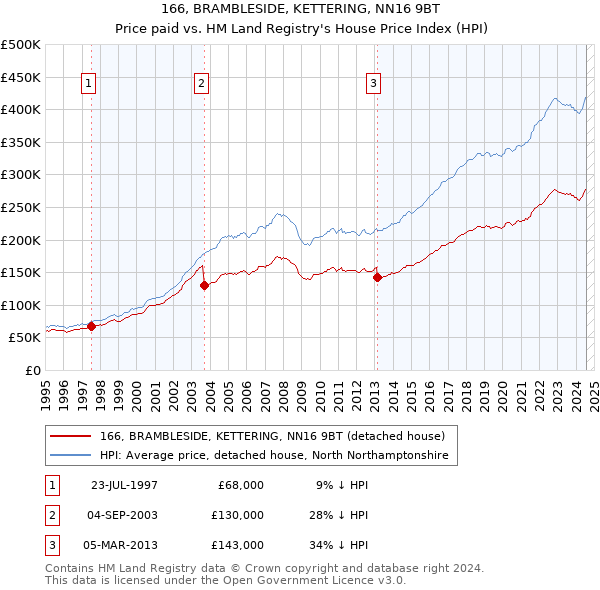 166, BRAMBLESIDE, KETTERING, NN16 9BT: Price paid vs HM Land Registry's House Price Index