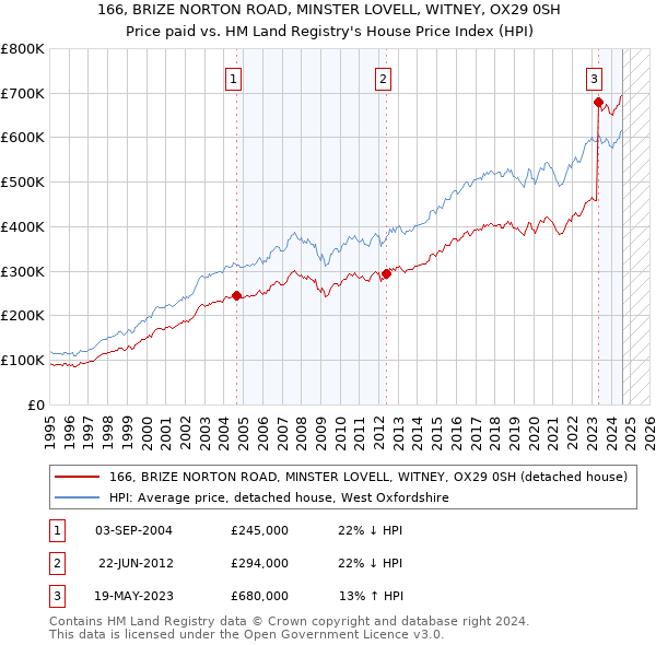 166, BRIZE NORTON ROAD, MINSTER LOVELL, WITNEY, OX29 0SH: Price paid vs HM Land Registry's House Price Index