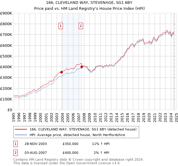 166, CLEVELAND WAY, STEVENAGE, SG1 6BY: Price paid vs HM Land Registry's House Price Index